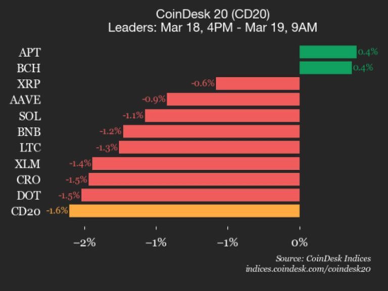 coindesk-20-performance-update-near-protocol-near-drops-3-3-leading-index-lower