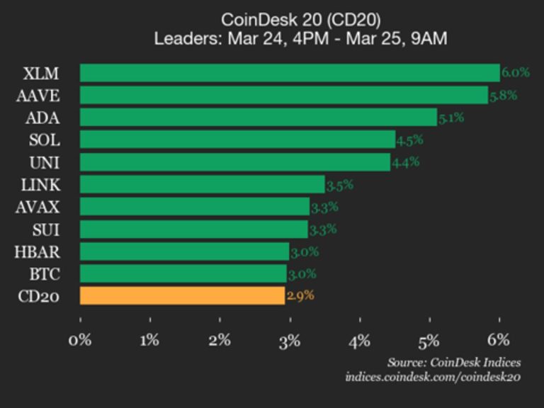 coindesk-20-performance-update-stellar-xlm-gains-6-as-all-constituents-rise