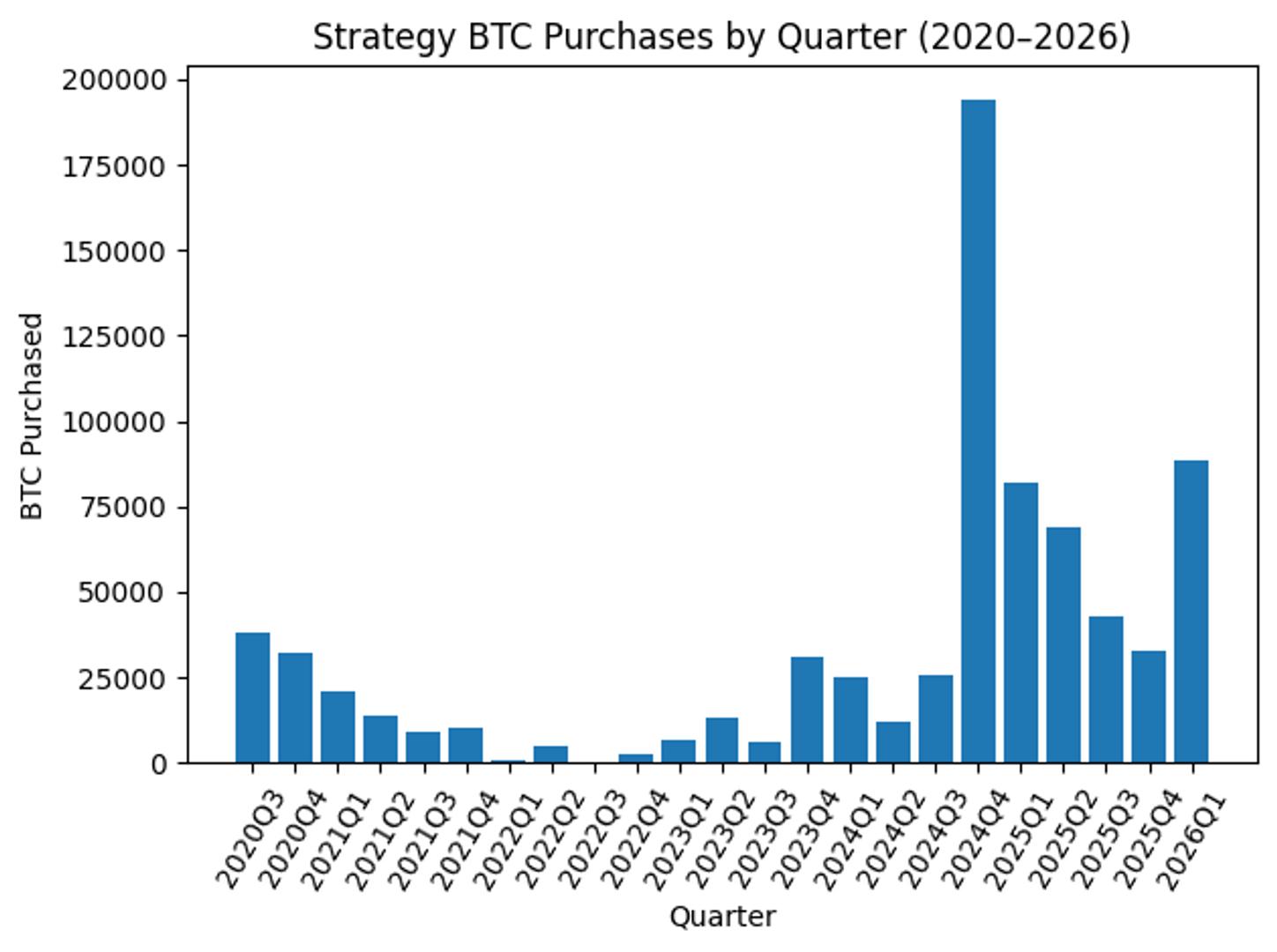 strategy-set-for-second-biggest-bitcoin-buying-quarter-despite-btc-price-slide