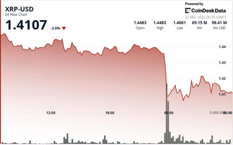 xrp-falls-3-as-breakdown-below-usd1-44-and-bitcoin-weakness-caps-recovery