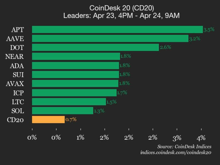 coindesk-20-performance-update-aptos-apt-gains-3-5-leading-index-higher