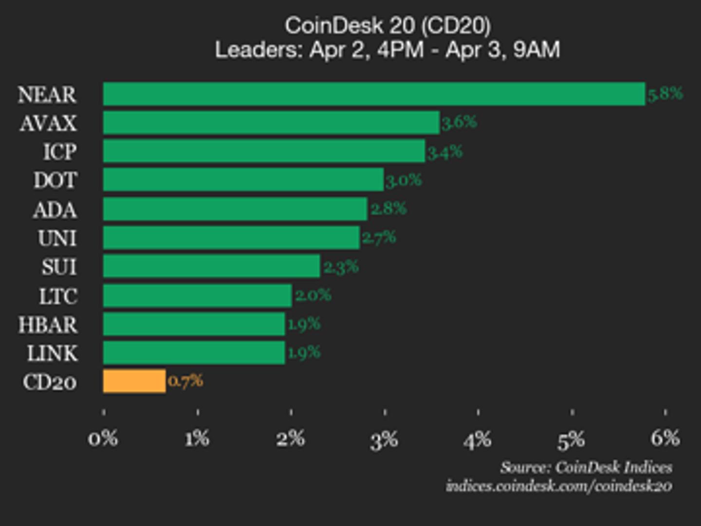 coindesk-20-performance-update-bitcoin-btc-trades-flat-while-altcoins-rise