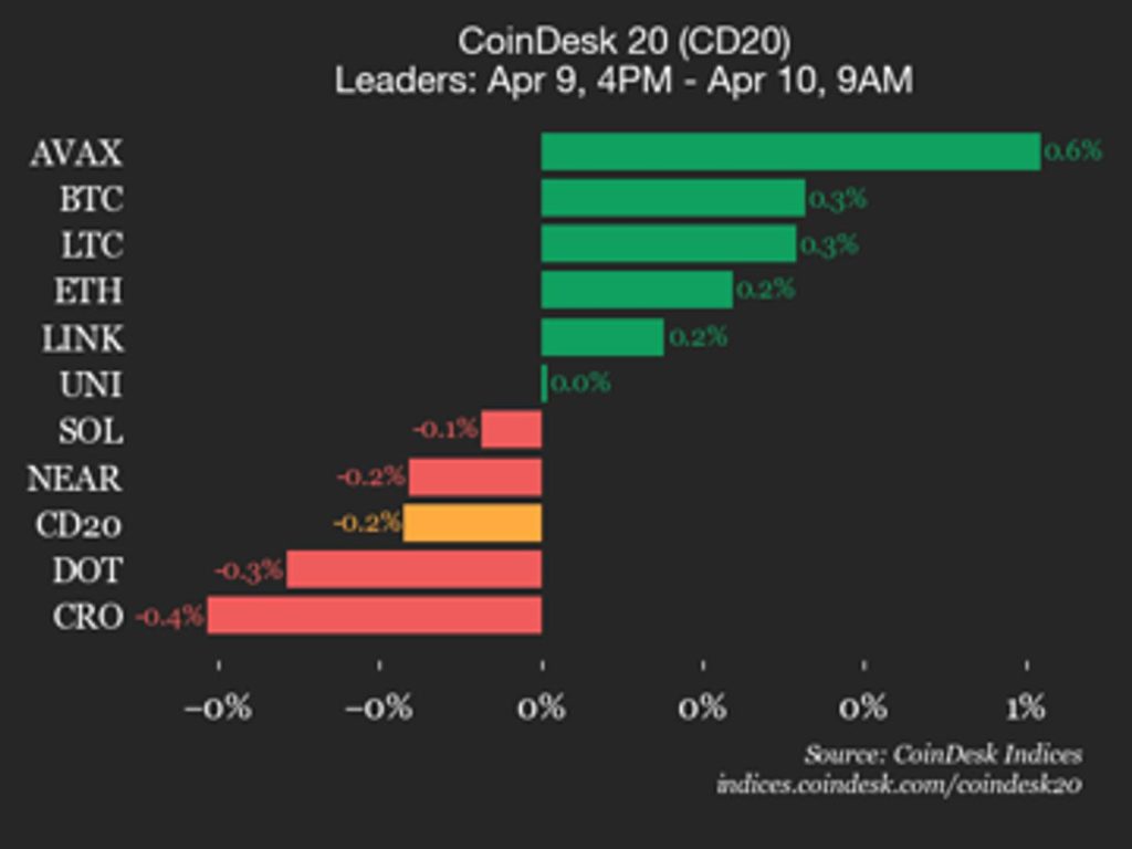 coindesk-20-performance-update-hedera-hbar-drops-1-9-leading-index-lower