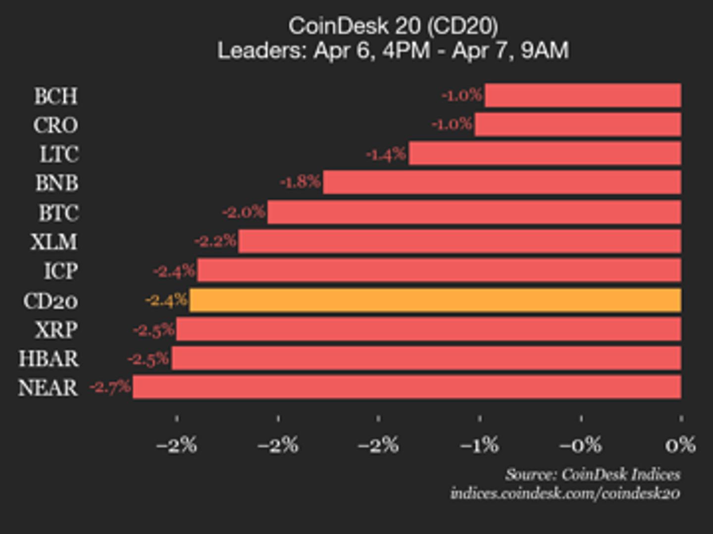 coindesk-20-performance-update-index-drops-2-4-as-all-constituents-trade-lower