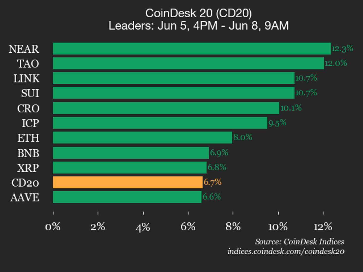 coindesk-20-performance-update-near-gains-12-3-as-almost-all-assets-trade-higher