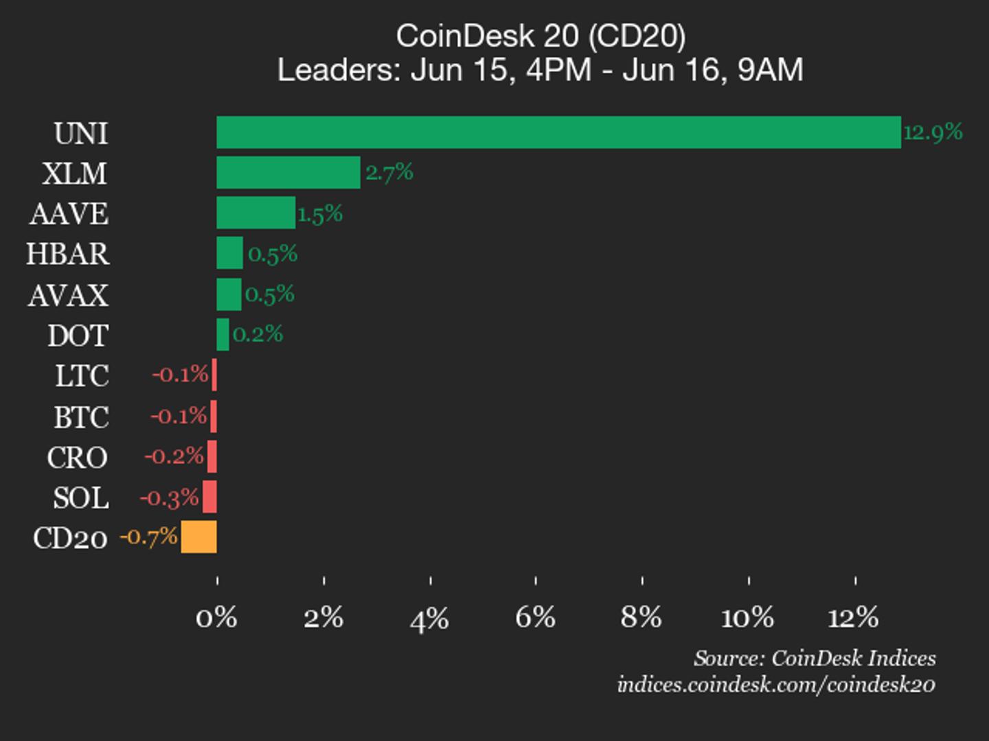 coindesk-20-performance-update-uniswap-uni-gains-12-9-while-index-trades-lower